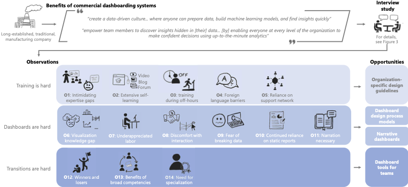 Teaser image for paper Transitioning to a Commercial Dashboarding System: Socio-Technical Observations and Opportunities