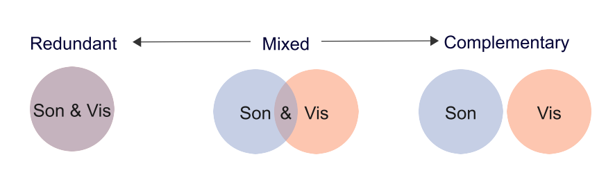 Teaser image for paper Open Your Ears and Take a Look: A State‐of‐the‐Art Report on the Integration of Sonification and Visualization