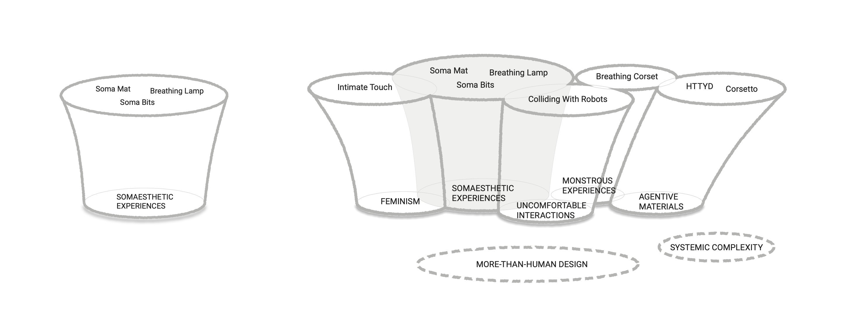 Teaser image for paper Change and be changed: Looking back at ten years of the soma design research program