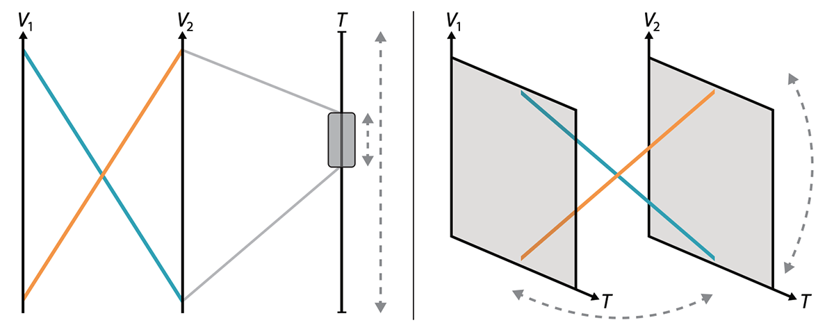 2D and 3D Parallel Coordinates