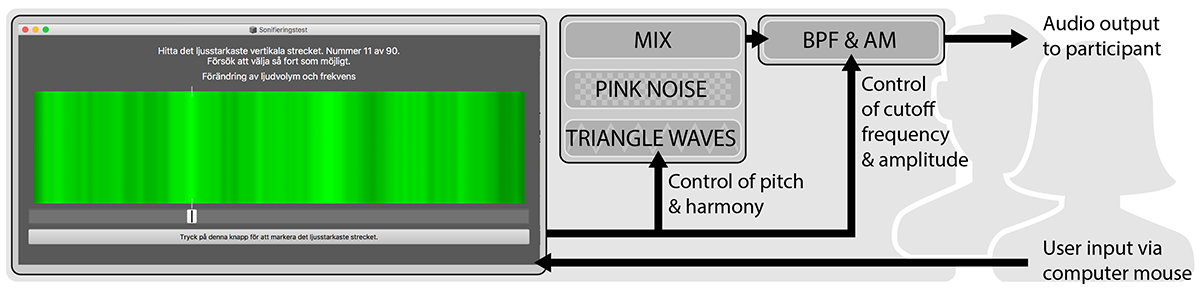 Musical Sonification