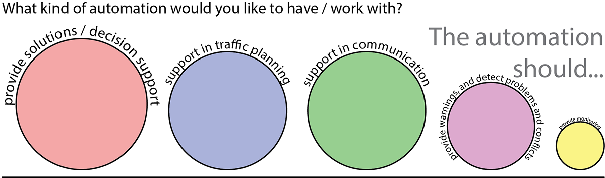 Teamwork attributes